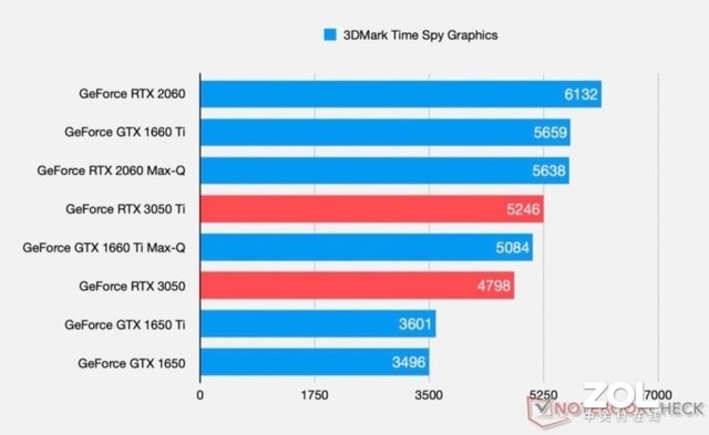 移动RTX3050/3050Ti曝光 后者接近RTX2060 Max-Q