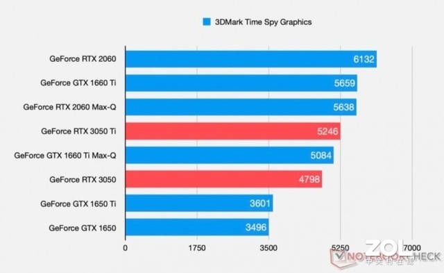 移动RTX3050/3050Ti曝光 后者接近RTX2060 Max-Q