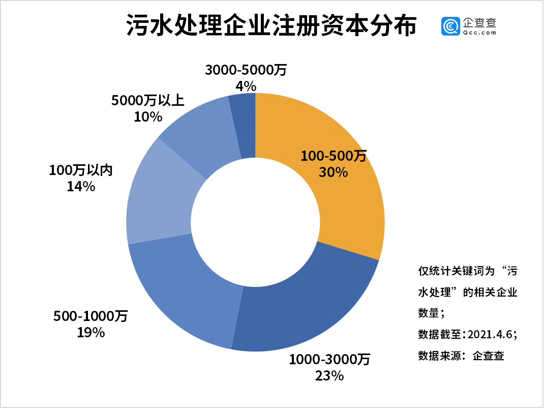 企查查数据：2020年我国污水处理相关企业注册量同比增20%