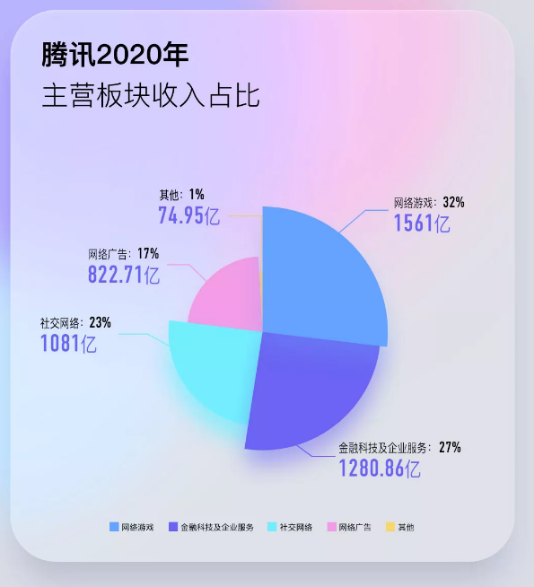 重大突发！套现1000亿，腾讯大股东宣布重磅减持，股价闪崩近10%！大股东何方神圣？这笔投资暴赚7000多倍