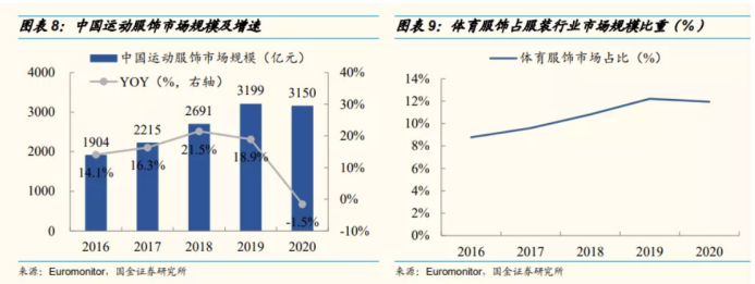 “量价齐升”的李宁们发生了什么？