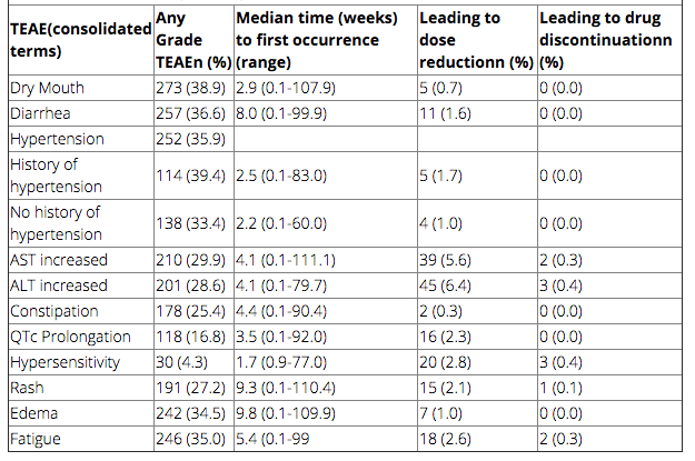 RET融合晚期实体瘤患者，长期使用Selpercatinib是否具备足够安全性？｜2021 AACR
