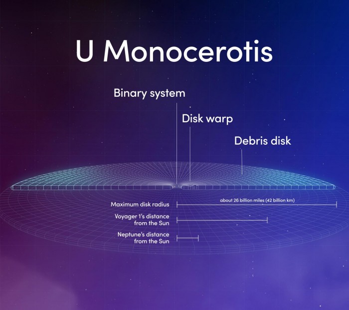 天文学家利用一个多世纪观测数据概述罕见双星类型U Mon-第2张图片-IT新视野