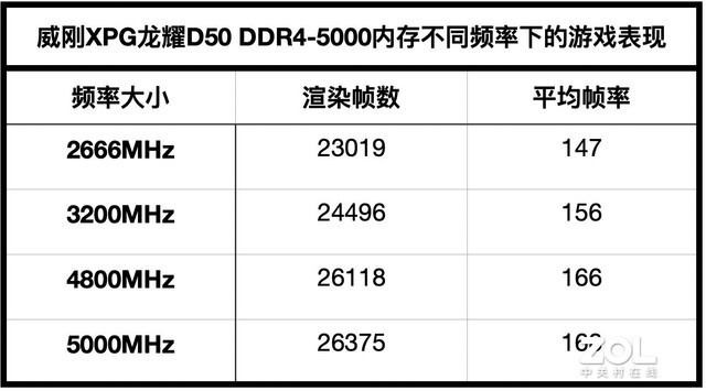 5000MHz的性能怪兽 威刚xpg龙耀d50 xtreme ddr4-5000内存评测