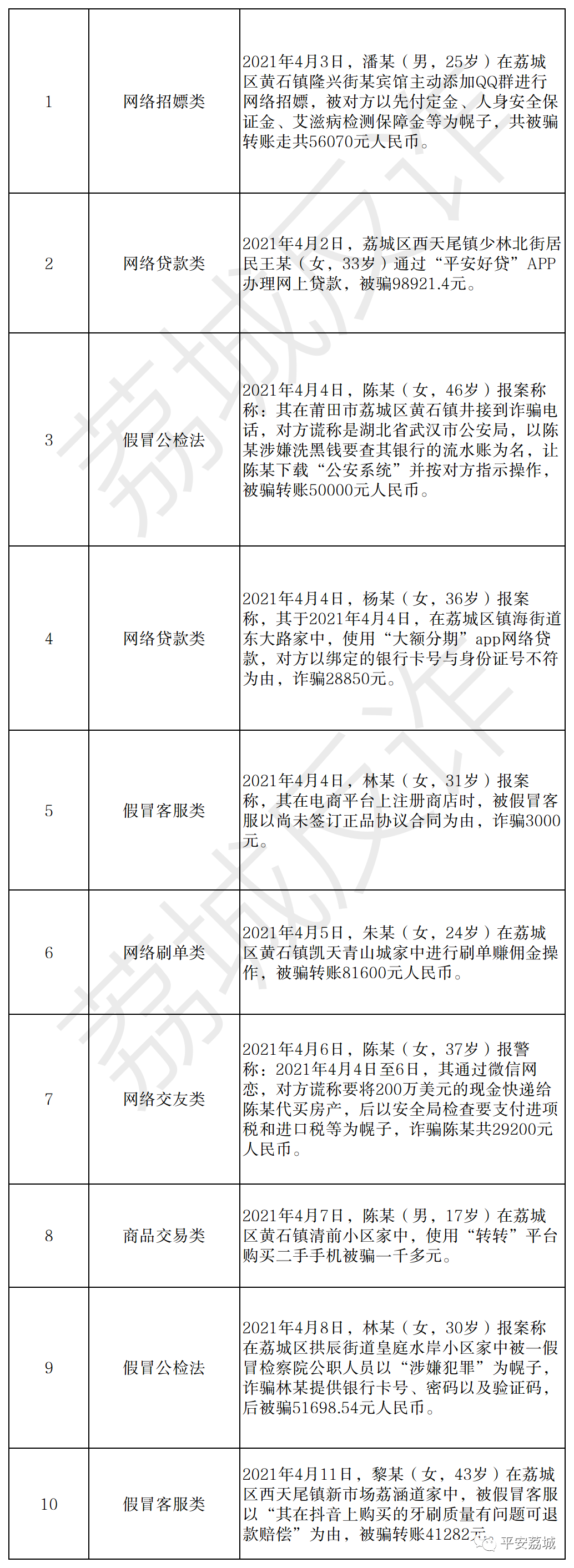 又发生10起 莆田荔城警方发布预警 莆田新闻 福建 龙8国际app手机版 台海网