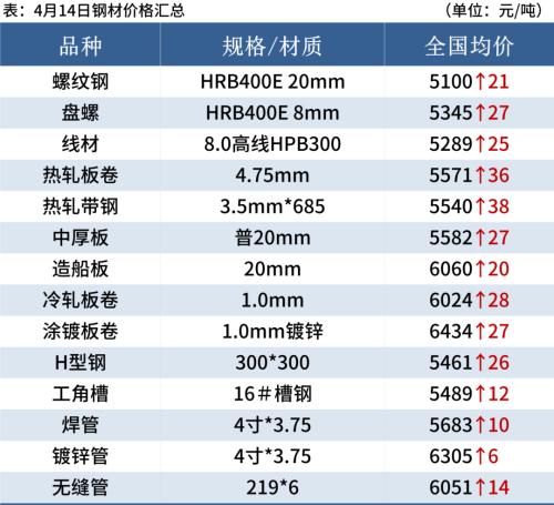 螺紋均價漲回5100 鋼價或難持續上漲