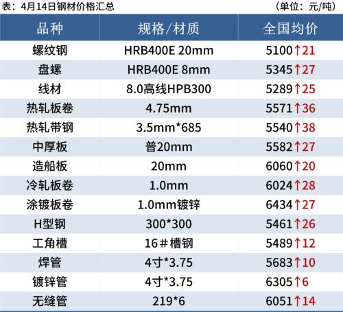 螺纹均价涨回5100 钢价或难持续上涨