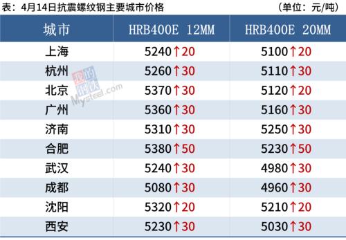 螺紋均價漲回5100 鋼價或難持續上漲