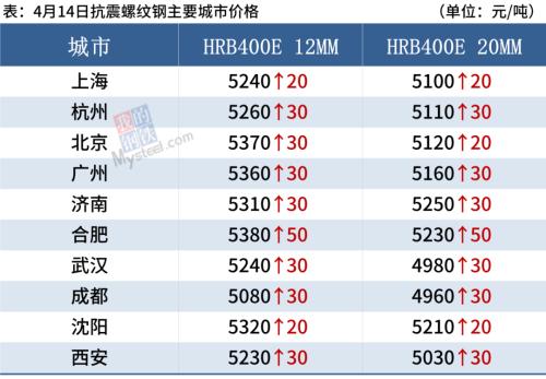 螺纹均价涨回5100 钢价或难持续上涨