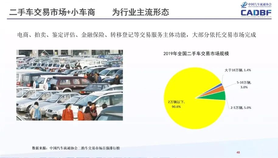 羅磊 中國二手車行業發展狀況及趨勢 21 二手車大智慧潘潘 Mdeditor