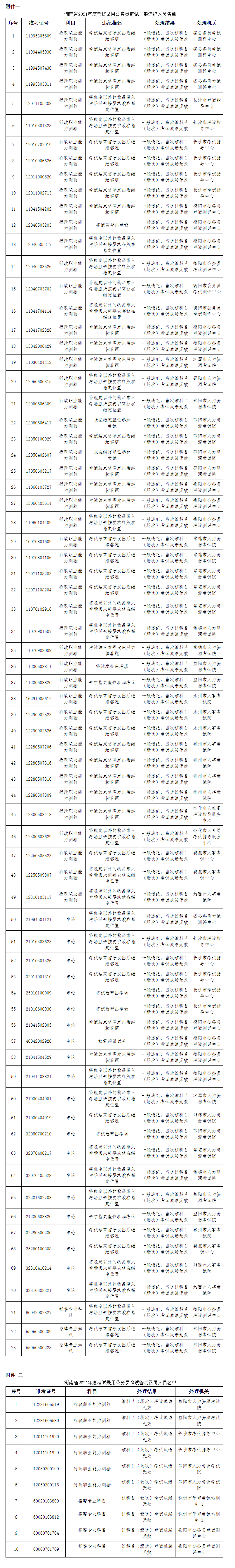 湖南公务员考试73人存违纪违规、弊被10人被认定答卷雷同被处理