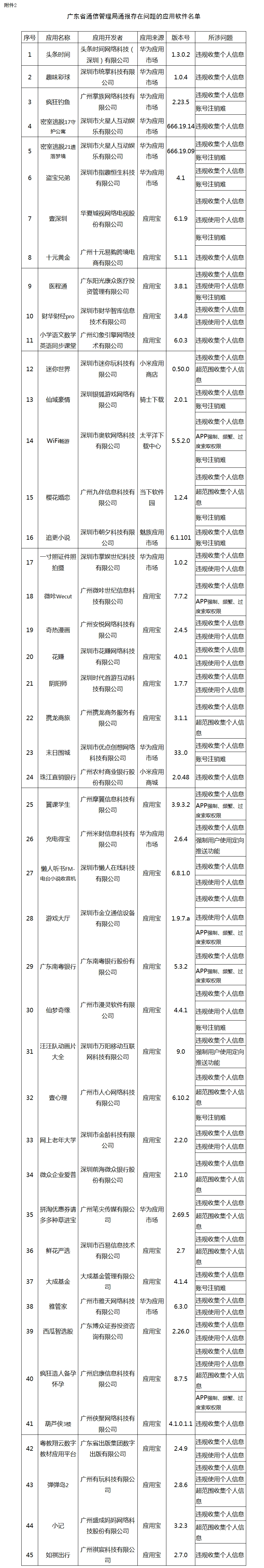 工信部通報侵害用戶權(quán)益行為的APP 看你手機(jī)里有嗎？
