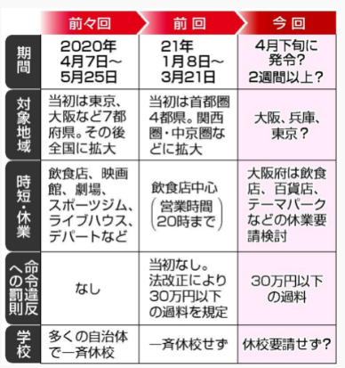 å‰›å‰› æ—¥æœ¬ç¬¬ä¸‰æ¬¡å®£ä½ˆ ç·Šæ€¥äº‹æ…‹å®£è¨€ é¦–ç›¸é‚„é