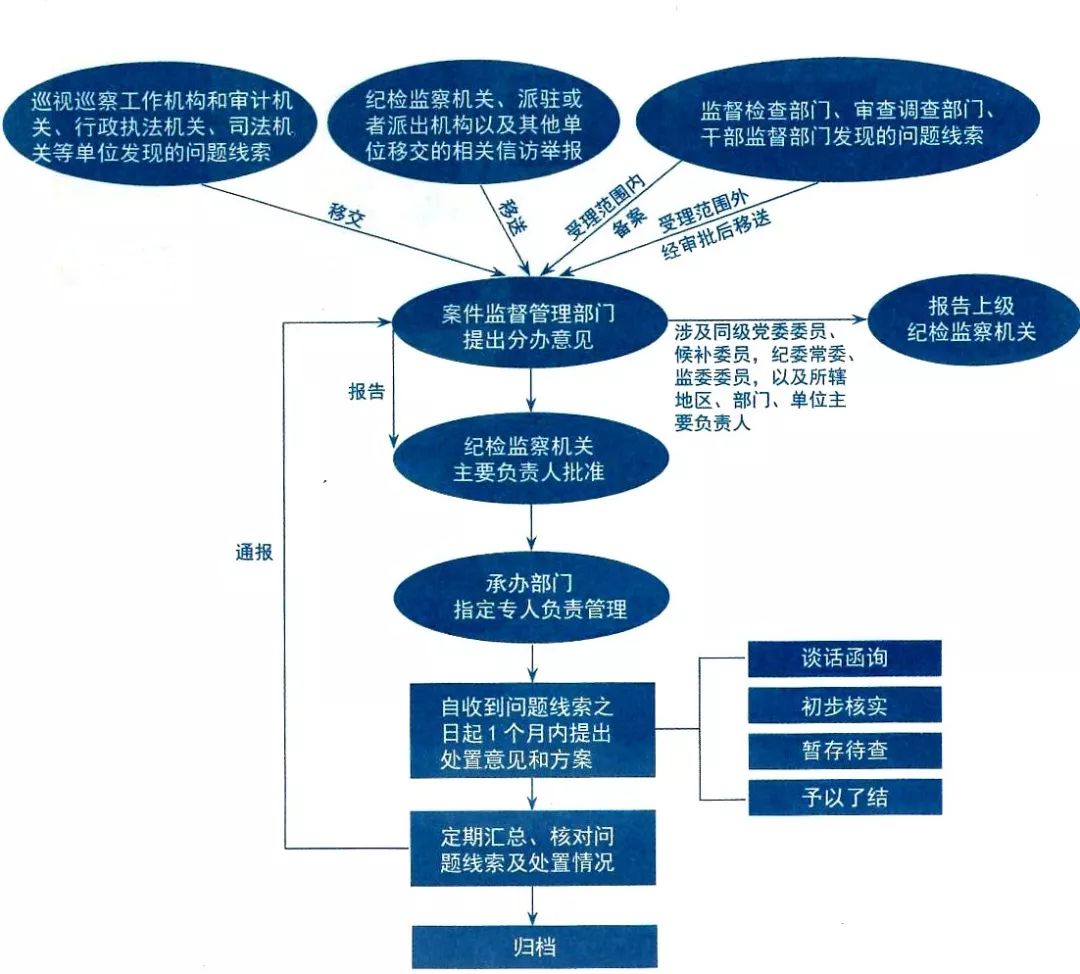 收藏吧！纪检监察“六大业务”流程图