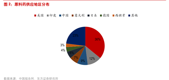 印度疫情肆虐，全球原料药供应格局或重塑，这些医药公司站上风口