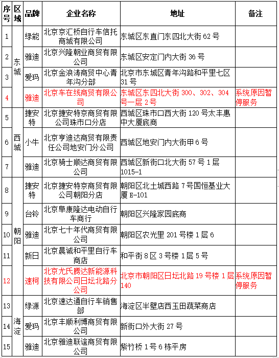 北京電動車登記上牌，可到這71家便民服務點“就近辦！”