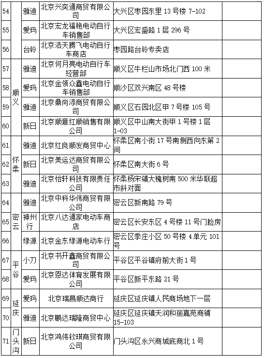 北京電動車登記上牌，可到這71家便民服務點“就近辦！”