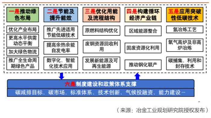 李新创：钢铁为我国制造业碳排放最高门类，行业降碳方案已完成初稿