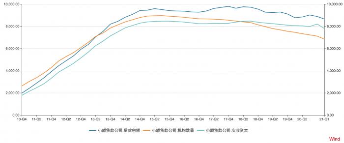 全国小贷公司数量降至7000家以下 贵州、湖南为何大幅减少？