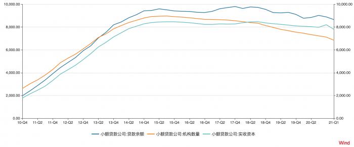 全国小贷公司数量降至7000家以下 贵州、湖南为何大幅减少？