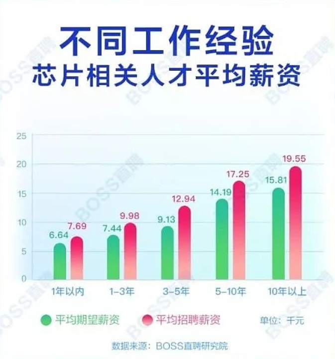 清华大学成立集成电路学院，芯片“人才之渴”能解决吗？