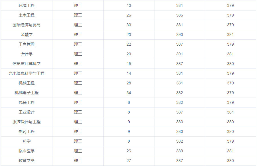 西南财经大学是985吗（西南财经大学历年录取分数）