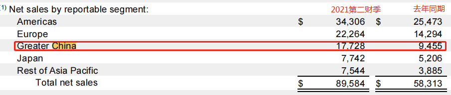 iPhone真香！苹果公布业绩，中国市场增速惊人，3个月创收1100亿！但大麻烦也来了…