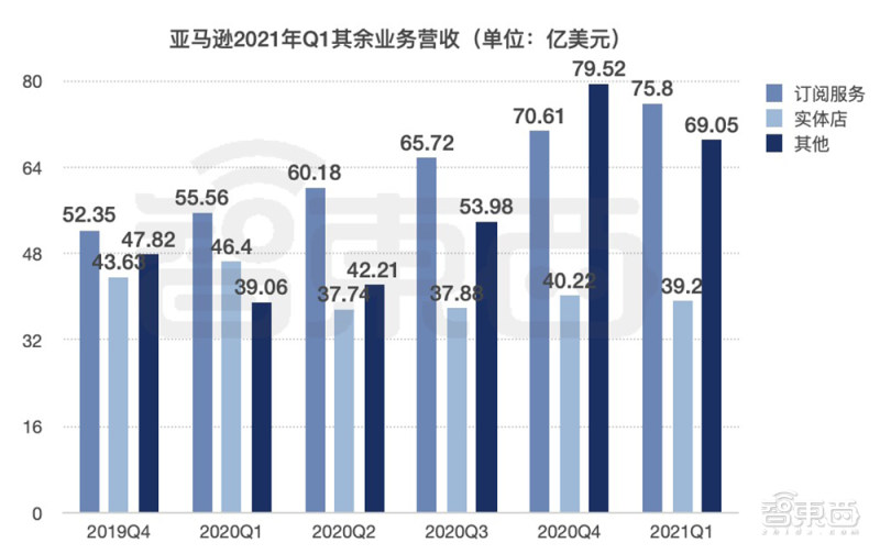 亚马逊q1净利润增2 Aws营收135亿美元 将推新处理器实例 魅派网