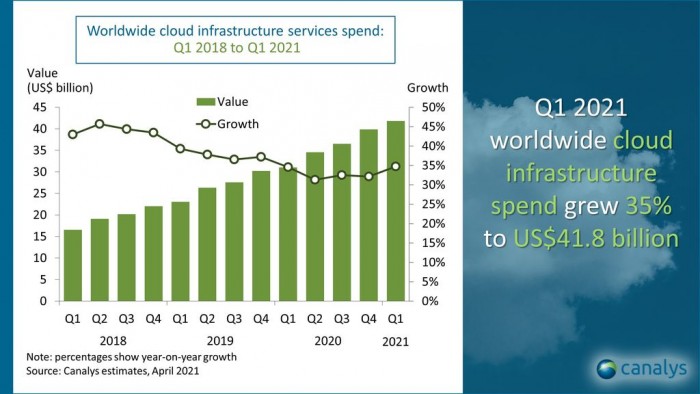 2021年一季度全球云服务市场突破至418亿美元，同比增长35%