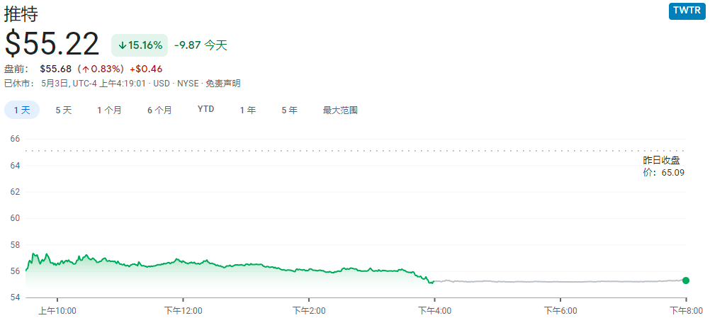 不忘“落井下石”！推特单日暴跌逾15%后 特朗普发文嘲讽