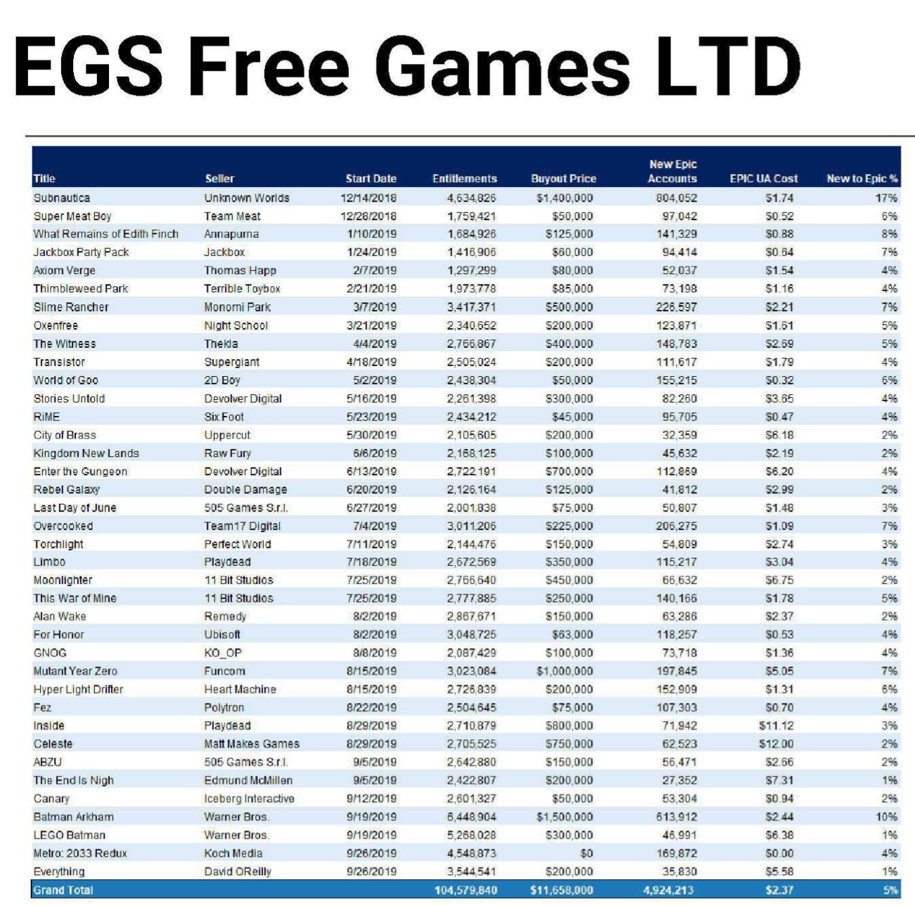 Epic为白送游戏花了多少钱？10个月1160万美元