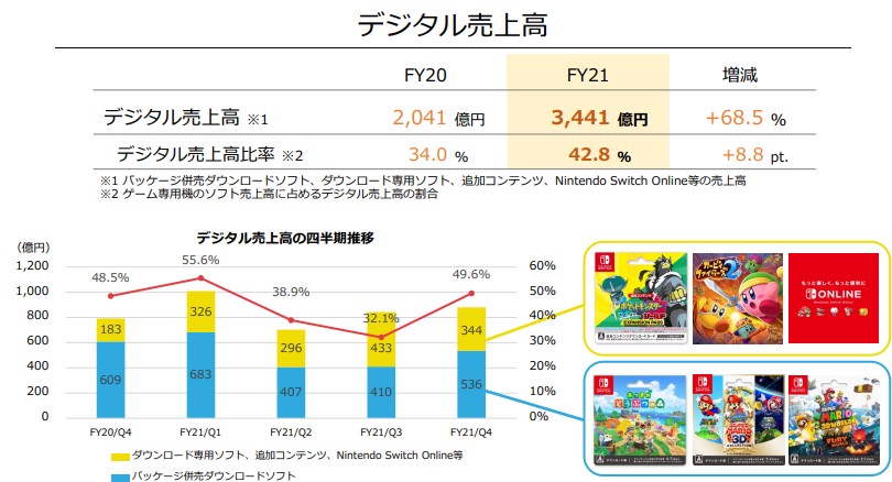 任天堂2021年度财报发布 销售收入以及营业利润大幅增长