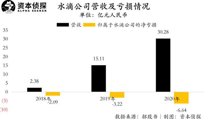 从美团实习生到年入30亿的公司CEO，沈鹏带领水滴公司冲刺IPO，值得申购吗？