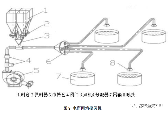 投料机大盘点,你想了解的都在这里_水产营养网_西南渔业网 水花鱼