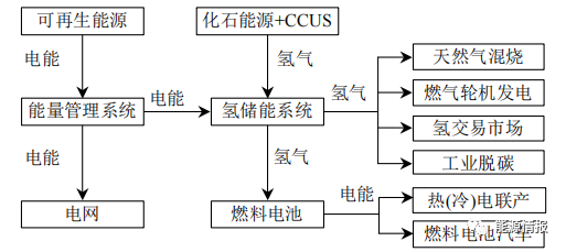 碳中和｜氢能利用现状及关键技术展望