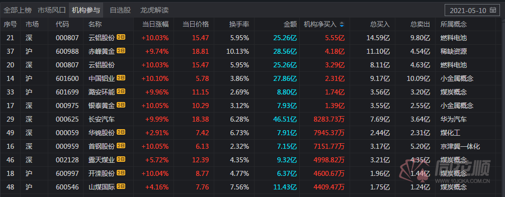 顺周期回调煤炭板块跌幅居前 煤焦钢指数却创新高！行情当真结束？