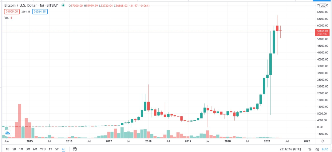 币圈荒诞演绎：比特币十年涨1.5万倍，狗狗一飞冲天