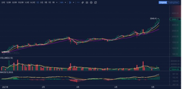 币圈荒诞演绎：比特币十年涨1.5万倍，狗狗一飞冲天