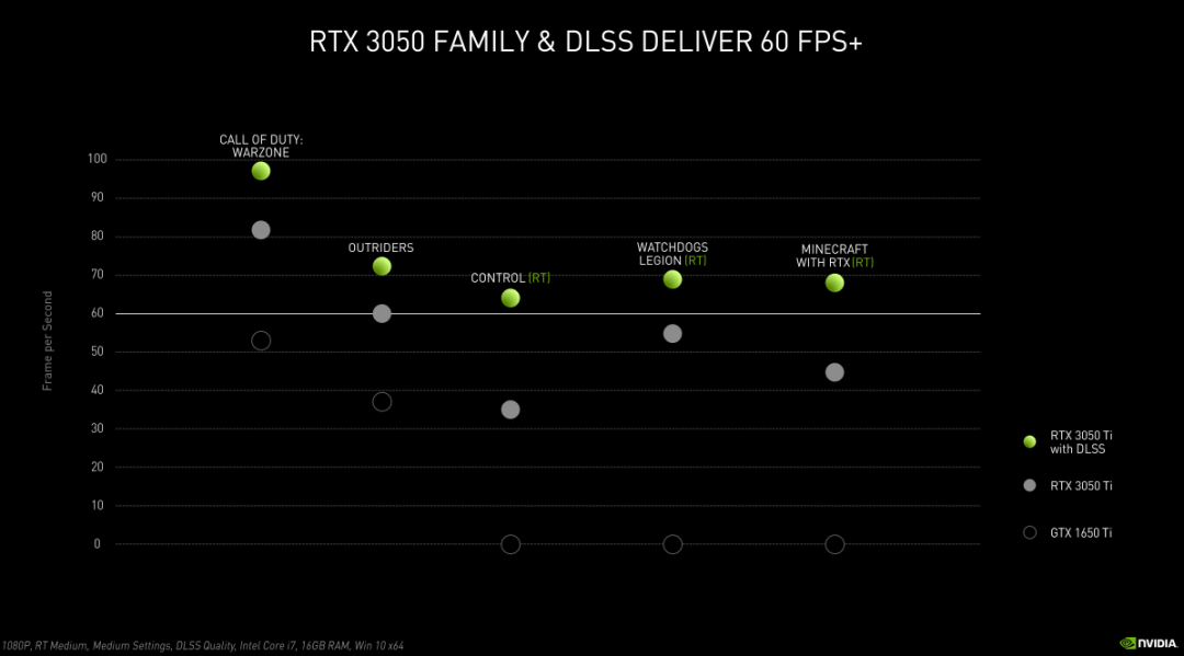 好消息：RTX 3050 / Ti笔记本来了！入门级笔记本享光追+DLSS