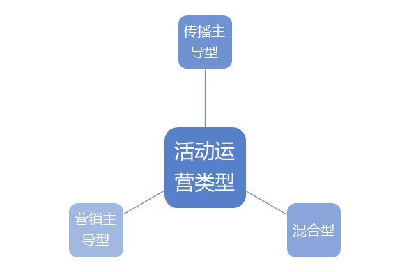 活动运营怎么做，面试问题及方案详解？