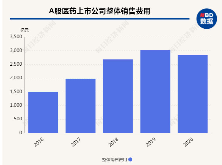 373家医药企业年报解读：销售费用近5年首降，头部化现象明显、行业分化加剧