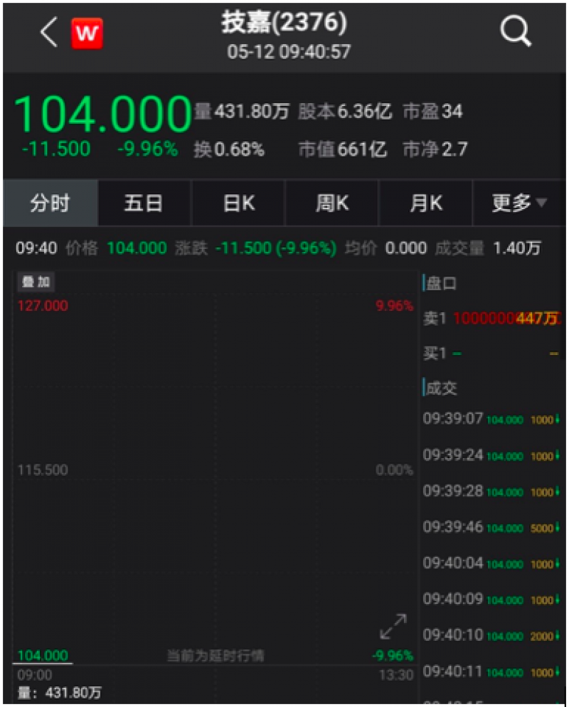 连续跌停！技嘉贬低中国制造遭痛批，市值两日蒸发逾150亿