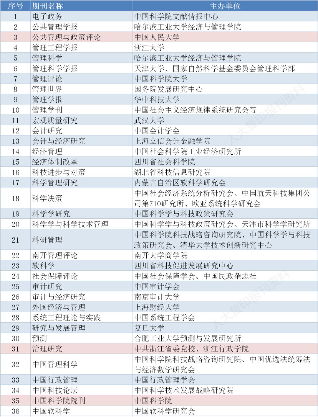 存好备用｜南大核心CSSCI最新版完整名单