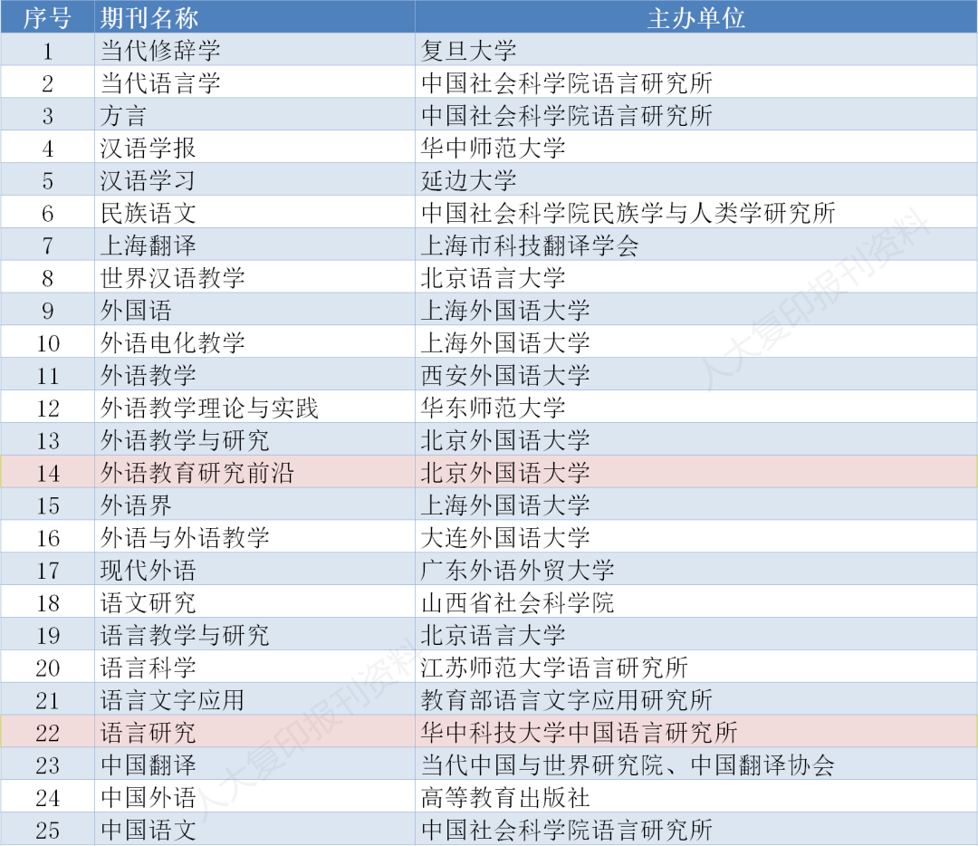 存好备用｜南大核心CSSCI最新版完整名单