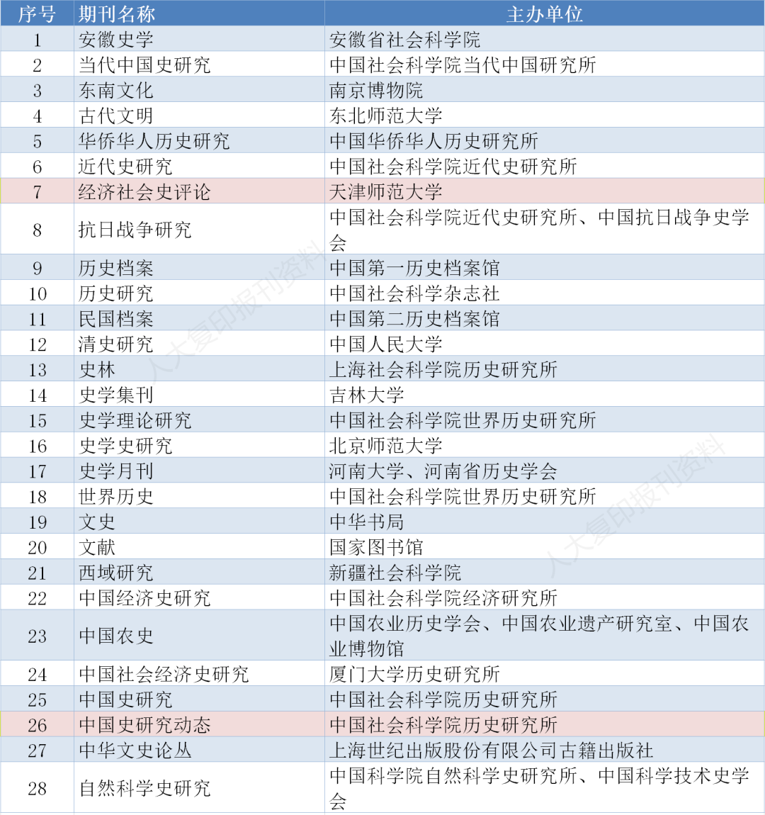 存好备用｜南大核心CSSCI最新版完整名单