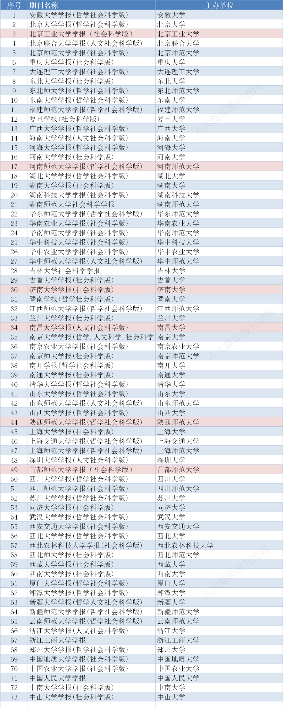 存好备用｜南大核心CSSCI最新版完整名单