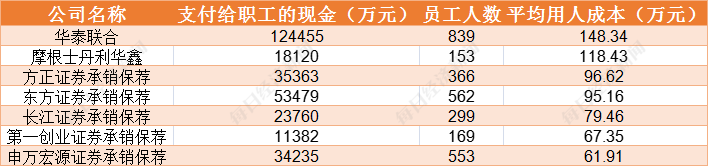 “金领”打工人有多赚钱？多家券商资管、投行员工人均年薪超百万！研究生学历成标配，还要这些资格……