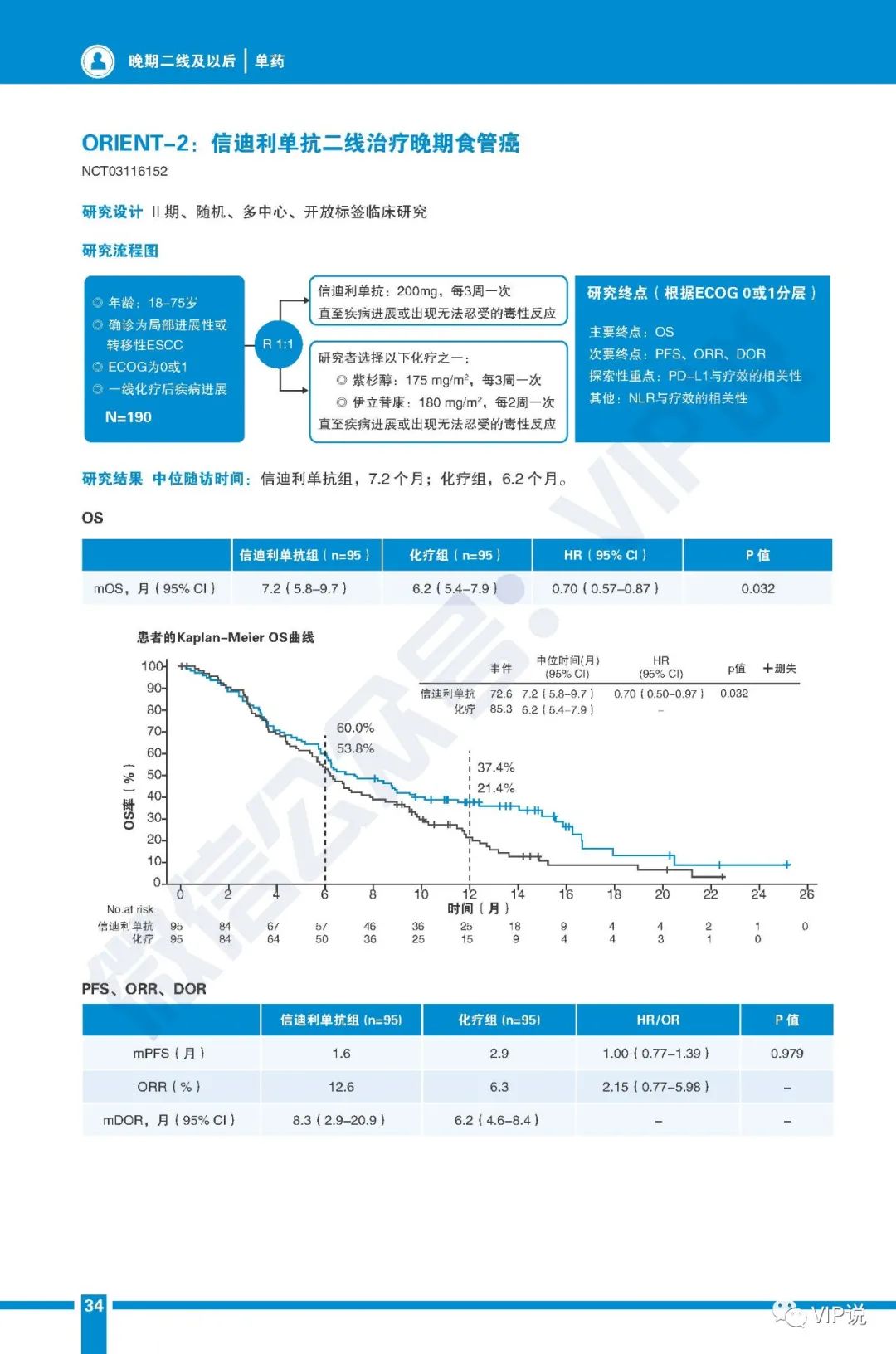 晚期食管癌免疫治疗重要研究汇总（一）