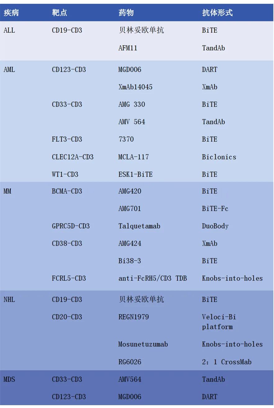 治疗血液系统恶性肿瘤的靶点及双特异性抗体汇总（二）