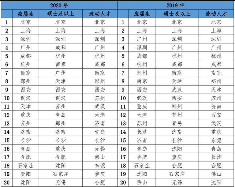 中国城市人才吸引力排名公布：青岛排13位 济南居16位